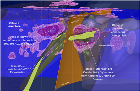 The image illustrates a geological diagram showcasing various fault zones, zones, and mineral deposits, including the Maxwell Plate, with highlighted EM conductivity signatures indicating potential mineralization. AI-generated content may be incorrect.