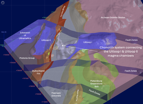 The image illustrates a geological map detailing various rock formations, fault zones, and magma chambers, including features like Penge Iron Fm, Archean Granite Gneiss, and the Chonolith system connecting Uitloop I & Uitloop II. AI-generated content may be incorrect.