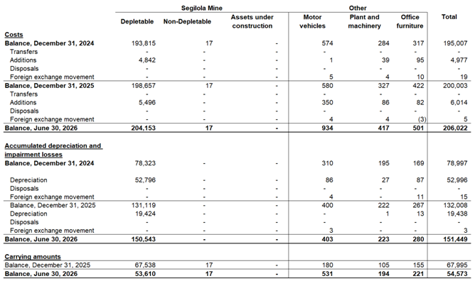 The image displays a table detailing the accounting figures for assets, depreciation, and disposals over a period, including the balance on specific dates. AI-generated content may be incorrect.