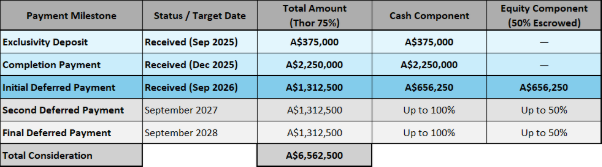 The image displays a detailed payment schedule for a contract, showing milestones, dates, and the breakdown of cash and equity components, with payments spread across different years and percentages.  AI-generated content may be incorrect.