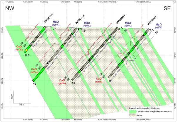 The image depicts a geological map with coordinates and various mineralogical data points, including chlorite schists, marble, and magnesium oxide (MgO) weight percentages, as well as logged and interpreted lithologies.  AI-generated content may be incorrect.